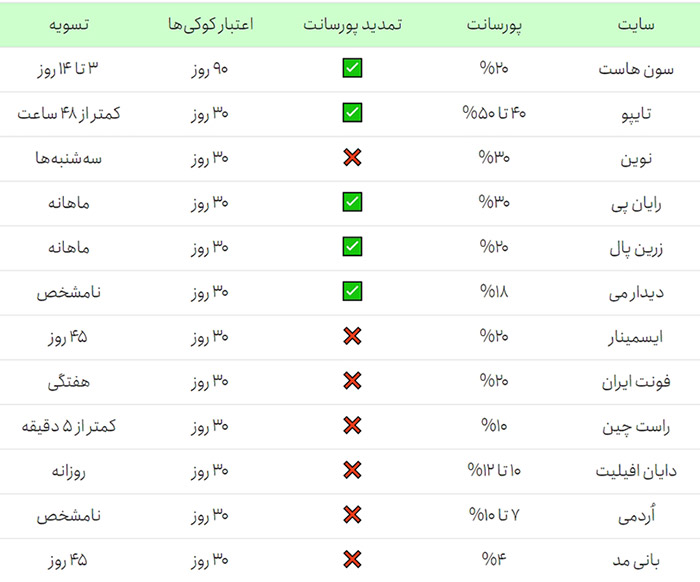 شرکت های افیلیت مارکتینگ ایرانی