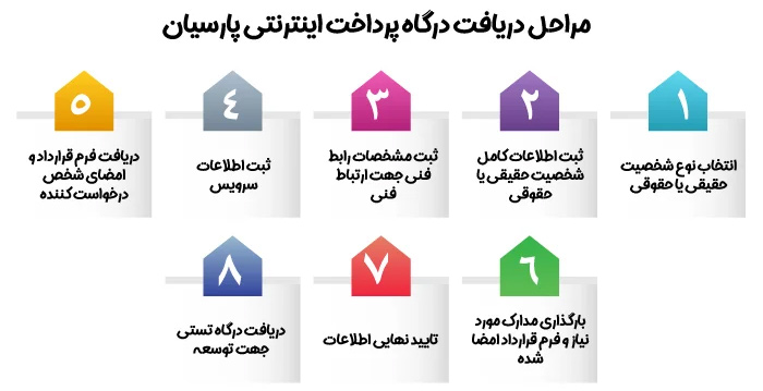  احراز هویت و بررسی اطلاعات