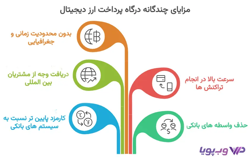مزایای استفاده از درگاه پرداخت ارز دیجیتال