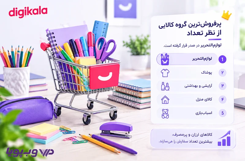 پرفروش ترین کالا از نظر تعداد در دیجی کالا