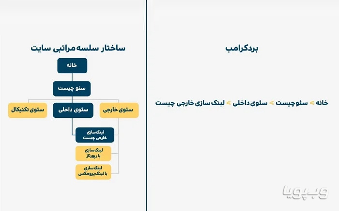 استفاده از منوی بردکرامب