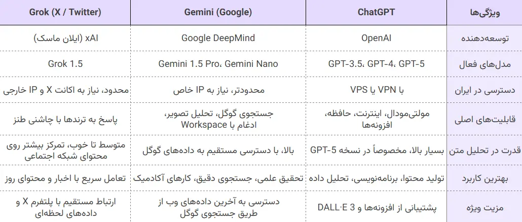 مقایسه ChatGPT، Gemini و Grok