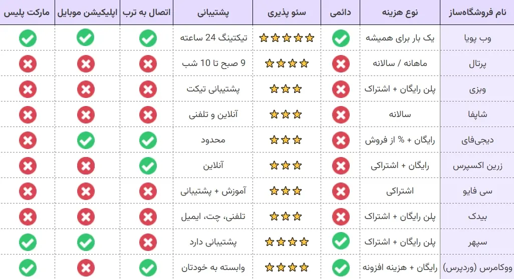 انتخاب بهترین فروشگاه ساز ایران انتخاب بهترین فروشگاه ساز ایران