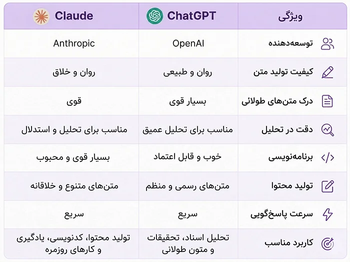 مقایسه Claude و ChatGPT از نظر عملکرد مقایسه Claude و ChatGPT از نظر عملکرد 