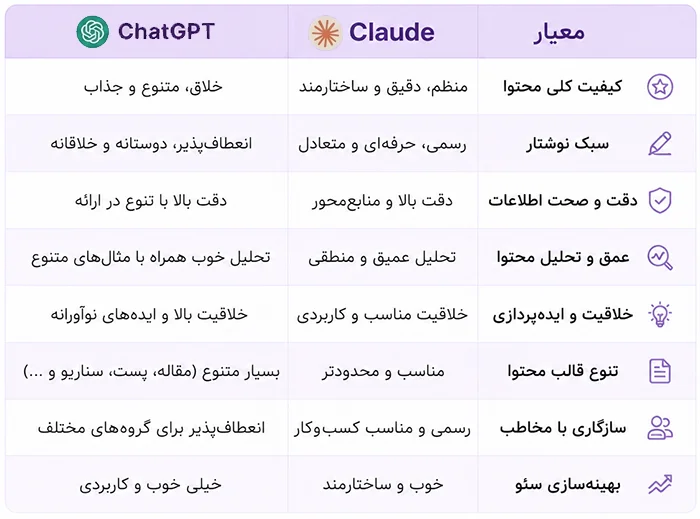 مقایسه کلود و جی پی تی از نظر کیفیت تولید محتوا مقایسه کلود و جی پی تی از نظر کیفیت تولید محتوا