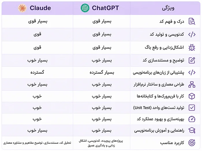 مقایسه کلود و GPT از لحاظ توانایی برنامهنویسی مقایسه کلود و GPT از لحاظ توانایی برنامهنویسی