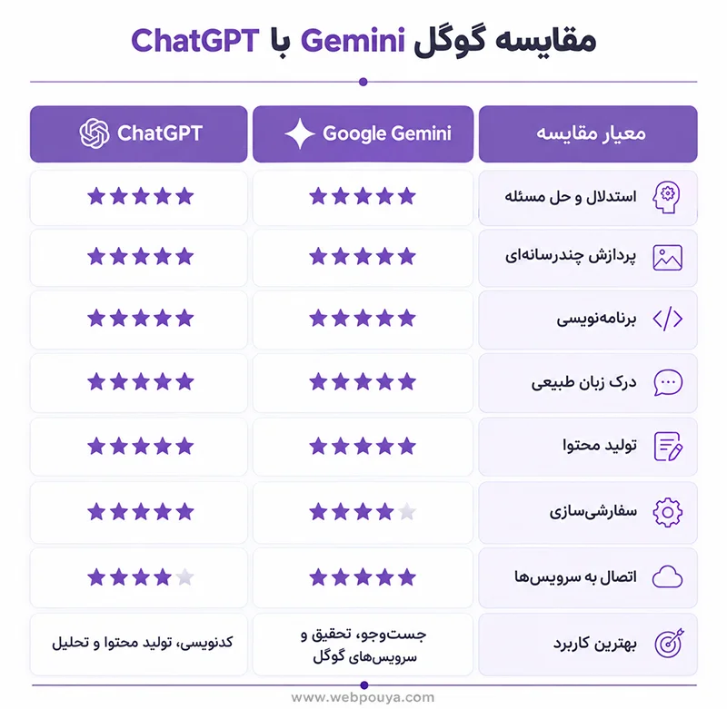مقایسه گوگل Gemini با GPT-4
