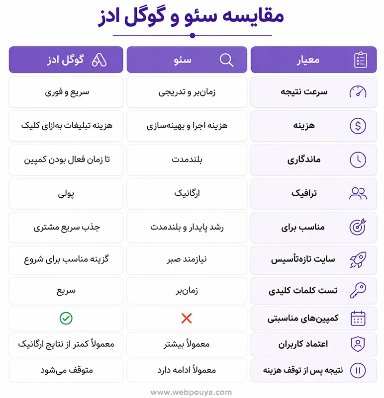 مقایسه سئو و گوگل ادز
