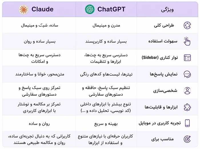 مقایسه رابط کاربری Claude و جی پی تی مقایسه رابط کاربری Claude و جی پی تی 