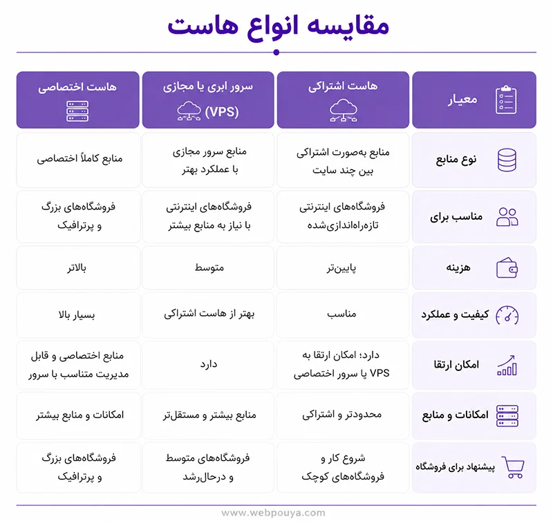 مقایسه انواع هاست