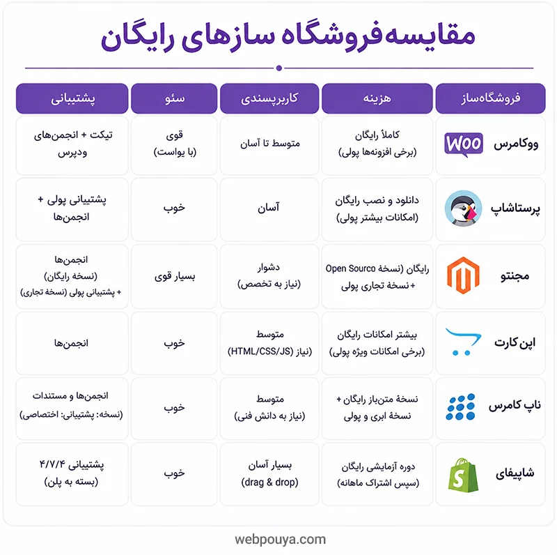 بهترین فروشگاه سازهای رایگان بهترین فروشگاه سازهای رایگان