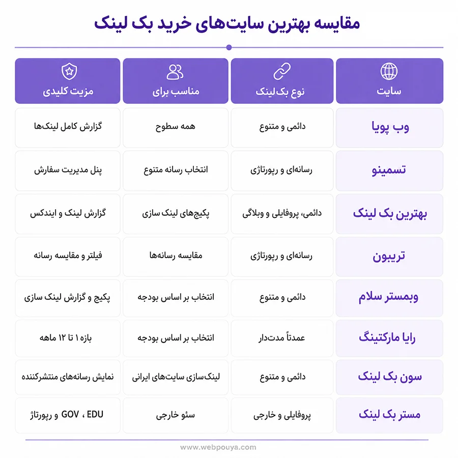 مقایسه بهترین سایت&zwnj;های خرید بک لینک