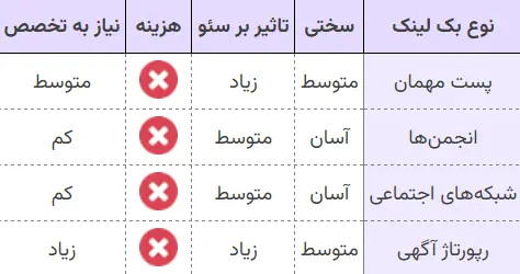 نحوه گرفتن بک لینک رایگان نحوه گرفتن بک لینک رایگان
