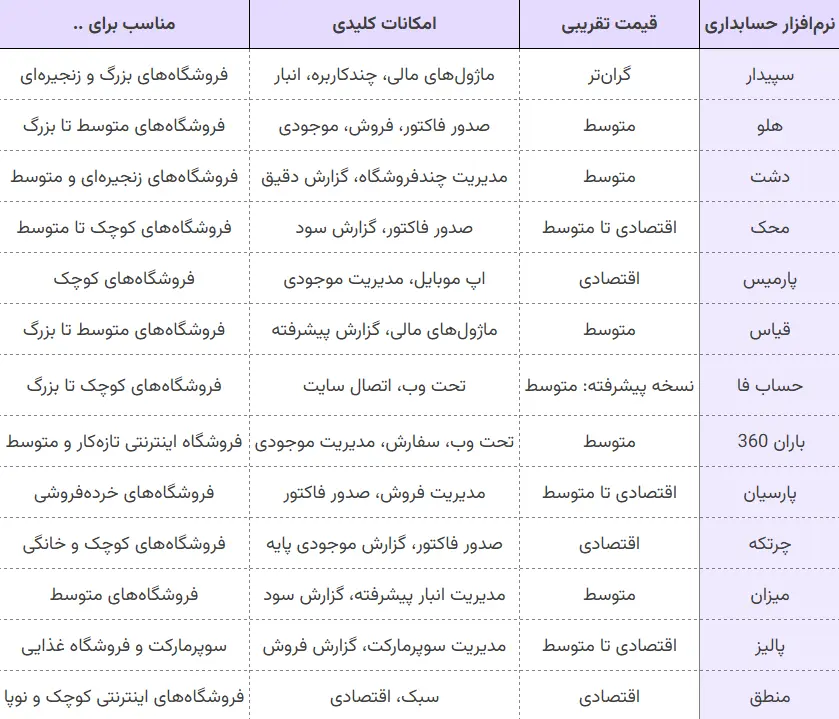 مقایسه نرم افزارهای حسابداری فروشگاهی