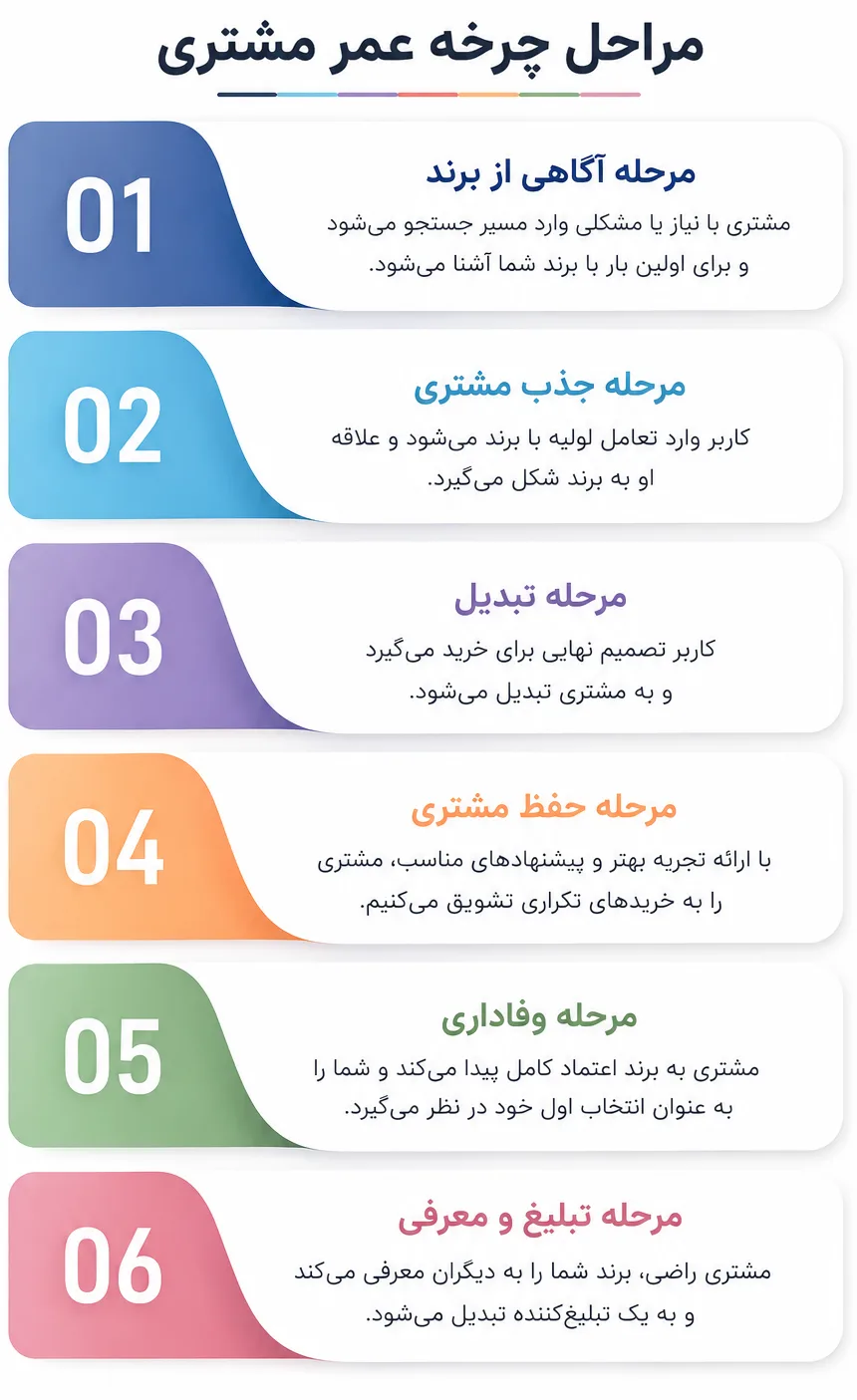 مراحل چرخه عمر مشتری