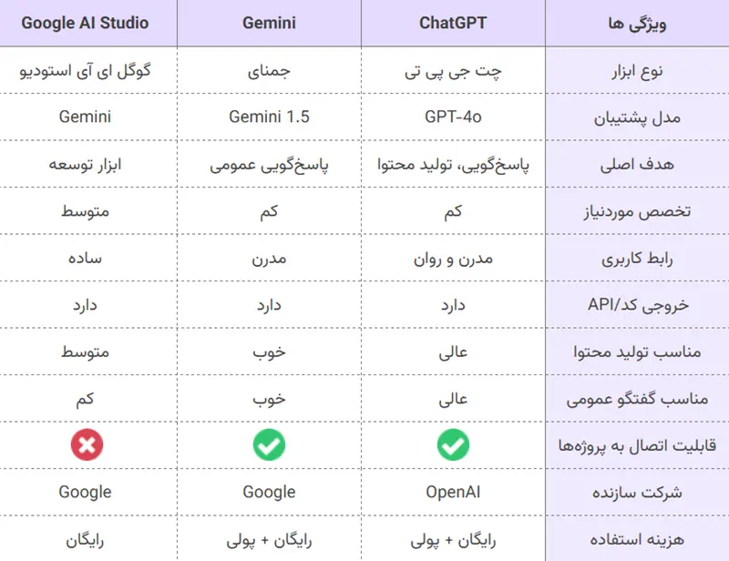 تفاوت Google AI Studio با ChatGPT و Gemini