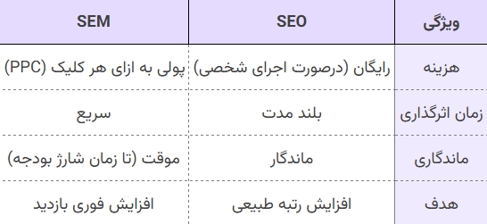 تفاوت SEO با SEM تفاوت SEO با SEM