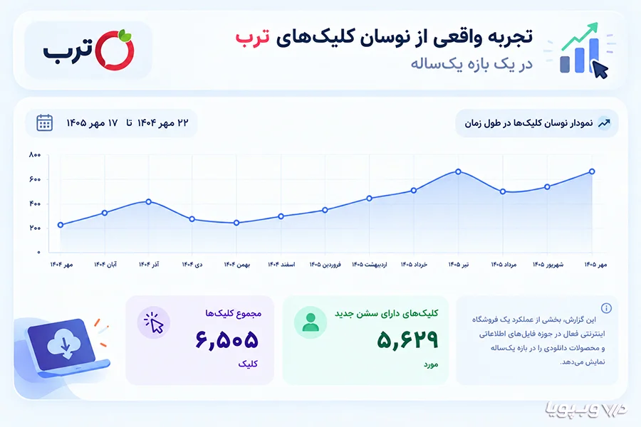 Experience with fluctuating clicks on Torob