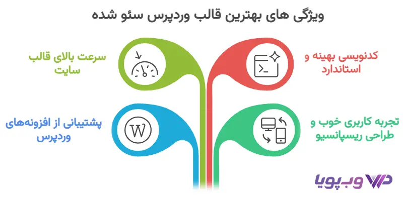 ویژگی های بهترین قالب وردپرس سئو شده