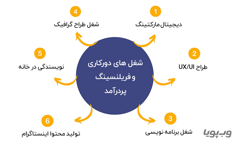 شغل های دورکاری و فریلنسینگ پردرآمد