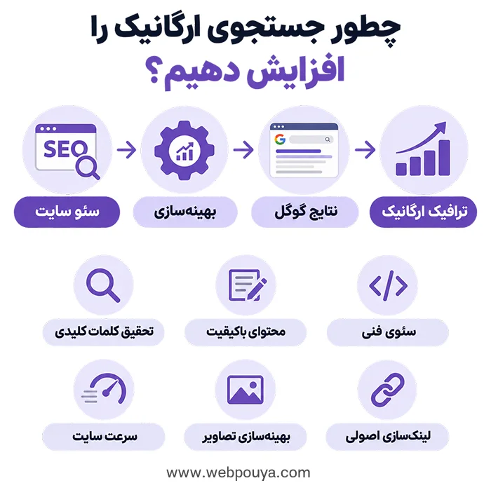 چطور جستجوی ارگانیک یا Organic Search را افزایش دهیم؟ چطور جستجوی ارگانیک یا Organic Search را افزایش دهیم؟