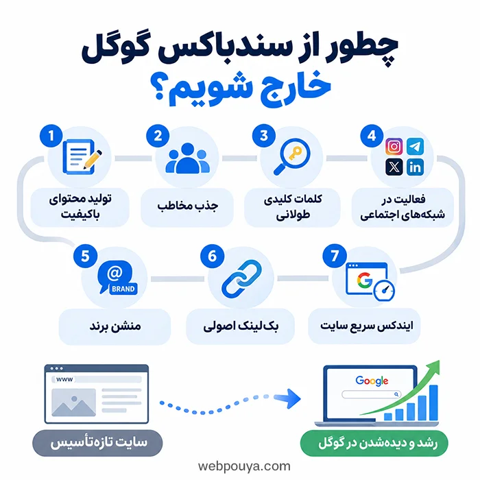 نحوه خروج از sandbox نحوه خروج از sandbox