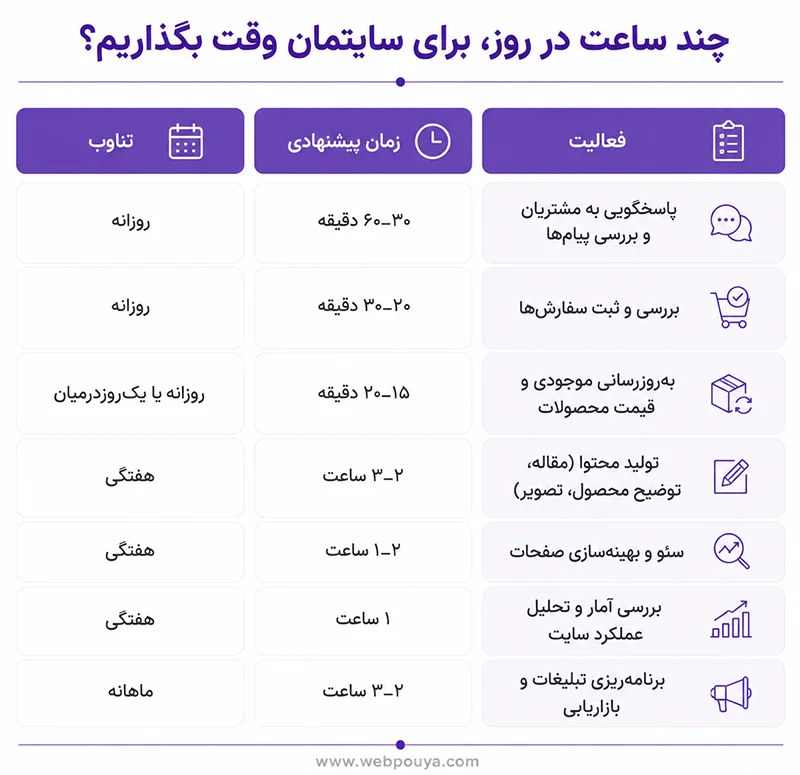 برای کسب درآمد از سایت چقدر وقت بگذاریم؟ برای کسب درآمد از سایت چقدر وقت بگذاریم؟