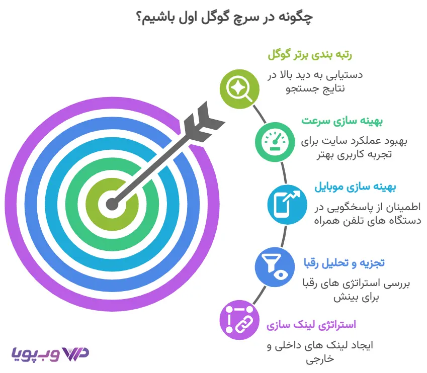 How to be first in Google search 0