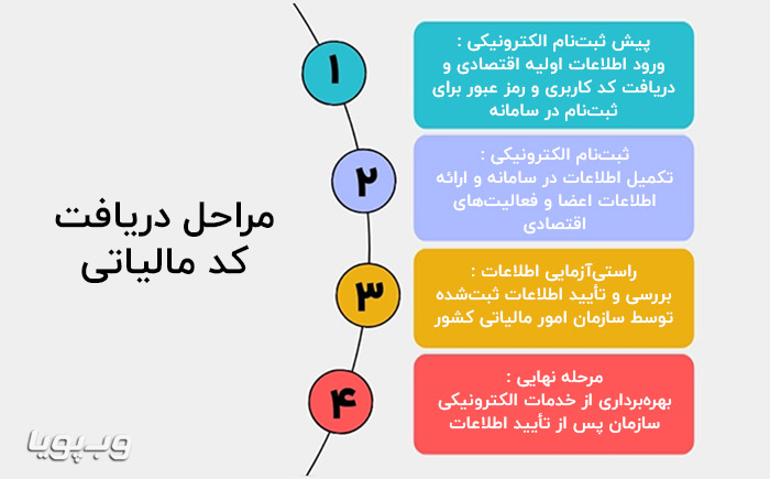 آموزش دریافت کد مالیاتی