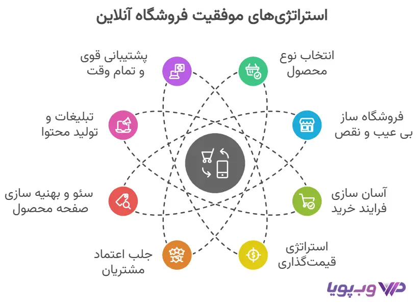 چگونه یک فروشگاه اینترنتی موفق راه اندازی کنیم؟ چگونه یک فروشگاه اینترنتی موفق راه اندازی کنیم؟