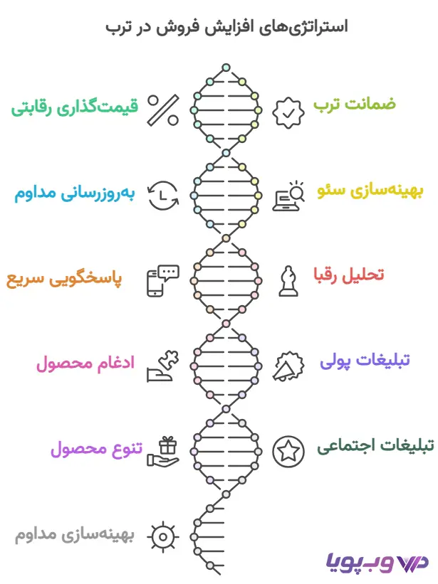 چگونه فروش سایت در ترب را افزایش دهیم