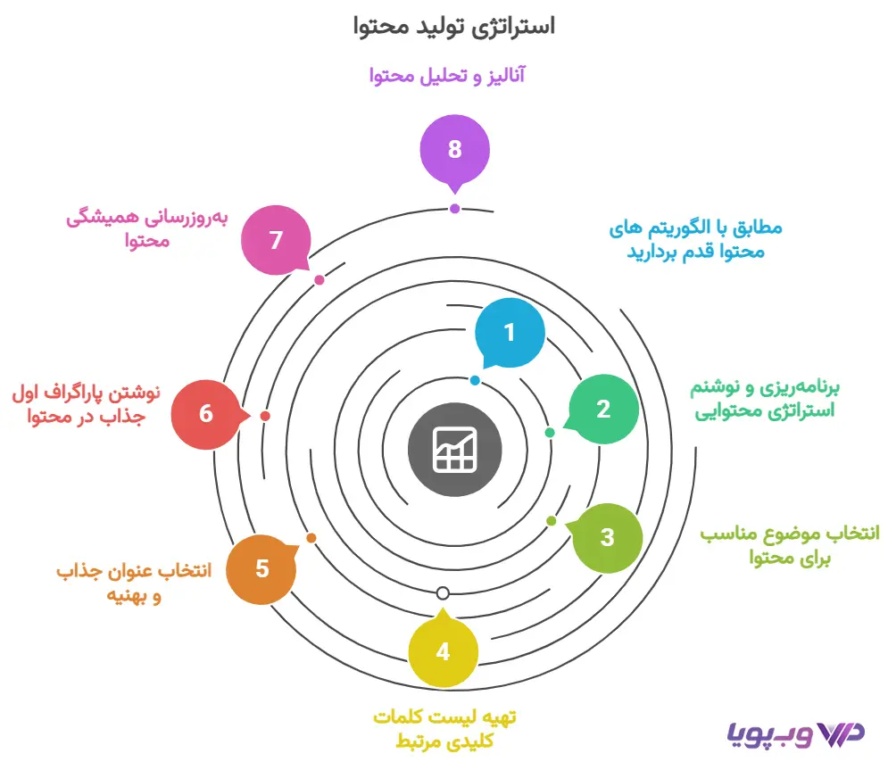چجوری تولید محتوا کنیم ؟ چجوری تولید محتوا کنیم ؟