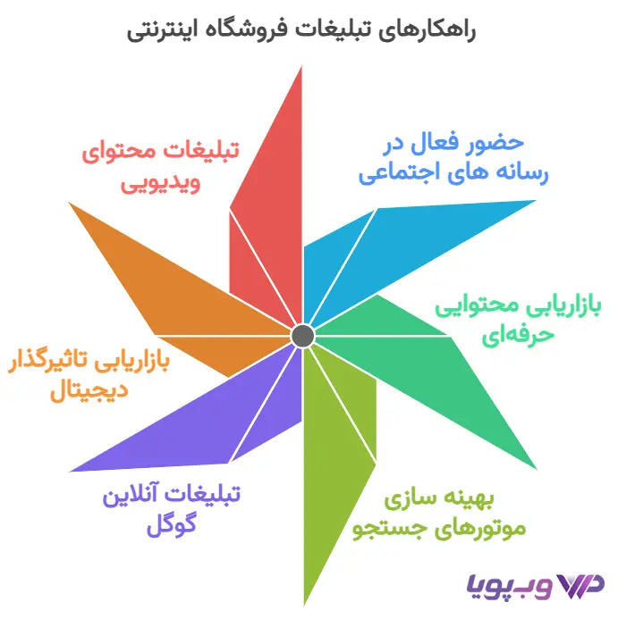 چگونه فروشگاه اینترنتی خود را تبلیغ کنیم؟ چگونه فروشگاه اینترنتی خود را تبلیغ کنیم