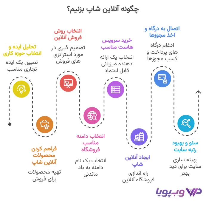 چگونه آنلاین شاپ بزنیم؟