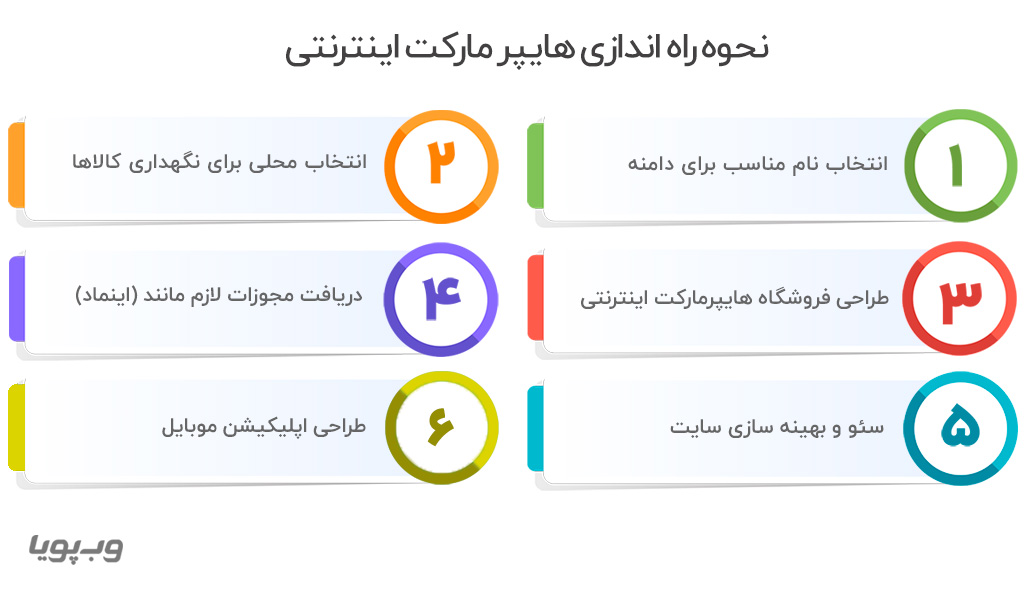 نحوه راه اندازی هایپر مارکت اینترنتی