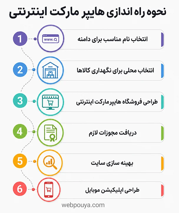 نحوه راه اندازی هایپر مارکت اینترنتی