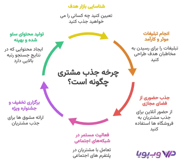 چگونه مشتری جذب کنیم؟ چگونه مشتری جذب کنیم؟چگونه مشتری جذب کنیم؟