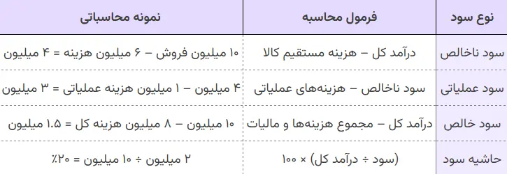 انواع سود در فروش انواع سود در فروش