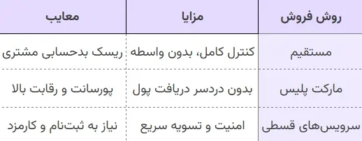 چطور محصولات خود را قسطی بفروشیم؟ چطور محصولات خود را قسطی بفروشیم؟