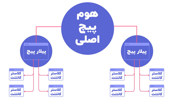 پیاده سازی مدل پیلار و کلاستر