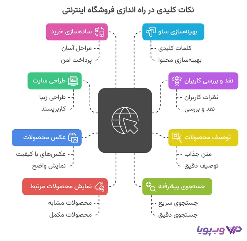 نکات مهم در راه اندازی فروشگاه اینترنتی