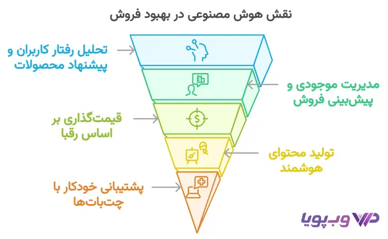 نقش هوش مصنوعی در بهبود فروش نقش هوش مصنوعی در بهبود فروش