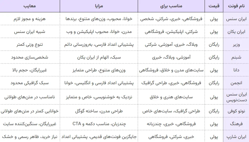 معرفی بهترین فونت های فارسی برای سایت معرفی بهترین فونت های فارسی برای سایت