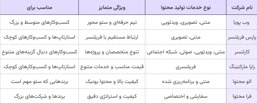 معرفی بهترین شرکت های تولید محتوا معرفی بهترین شرکت های تولید محتوا