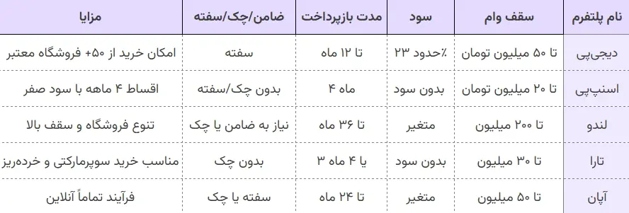 معرفی بهترین پلتفرم های خرید قسطی معرفی بهترین پلتفرم های خرید قسطی