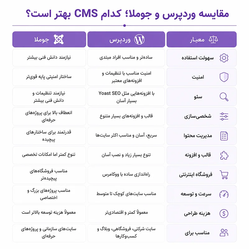 وردپرس بهتر است یا جوملا؟ وردپرس بهتر است یا جوملا؟