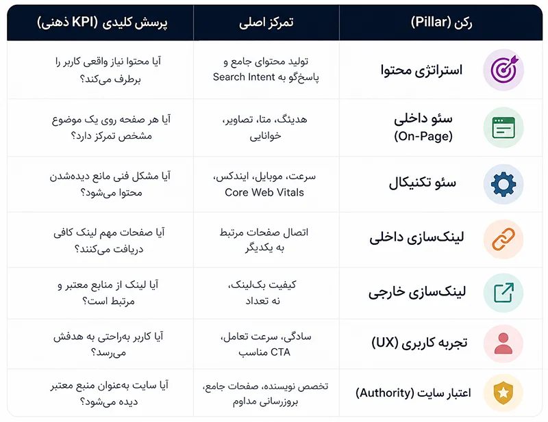 اجزای اصلی یک استراتژی سئو موفق