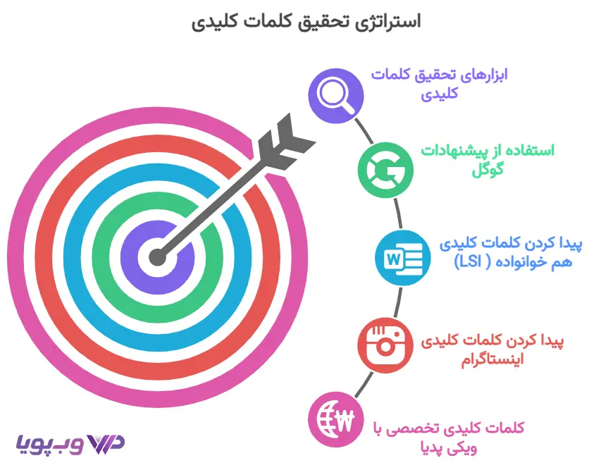 روش تحقیق کلمات کلیدی