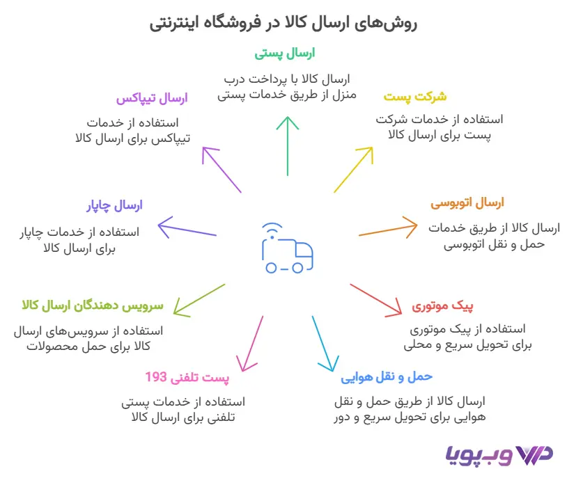 انواع روش های ارسال کالا در فروشگاه اینترنتی انواع روش های ارسال کالا در فروشگاه اینترنتی