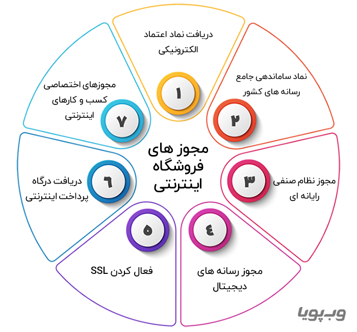 مجوز فروشگاه اینترنتی
